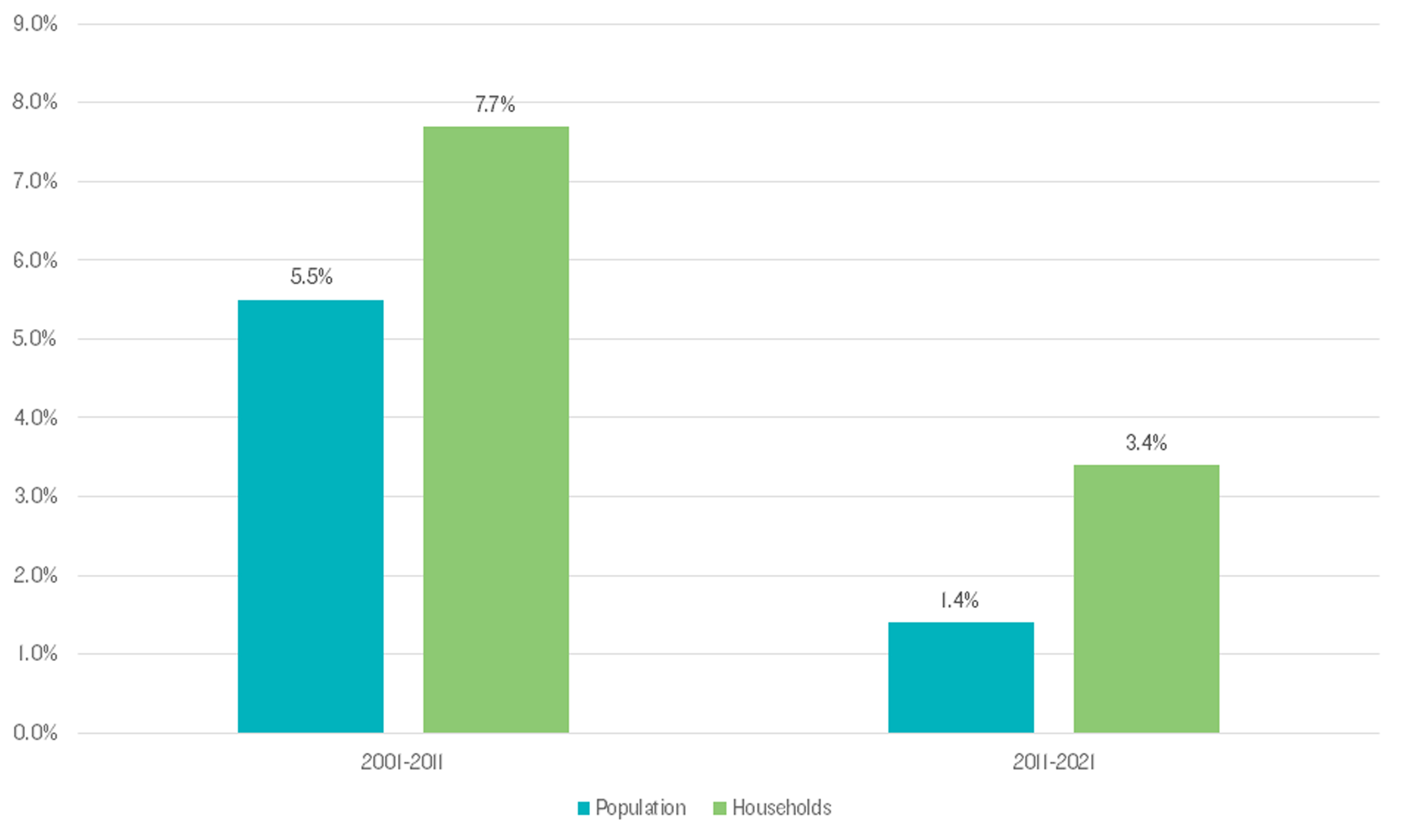 Relative population and household change in Wales